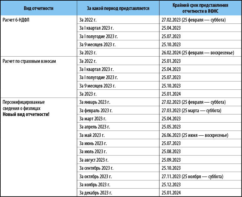 2023 году срок службы. Календарь отчетности. Календарь отчетности бухгалтера. График сдачи отчетности. Таблица отчетности за 2023 год.