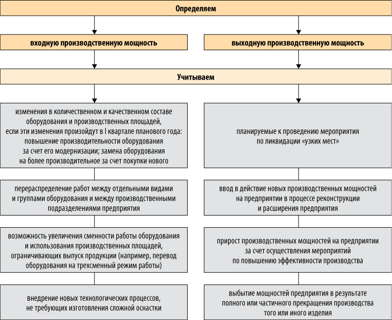 Планирование производственной мощности предприятия
