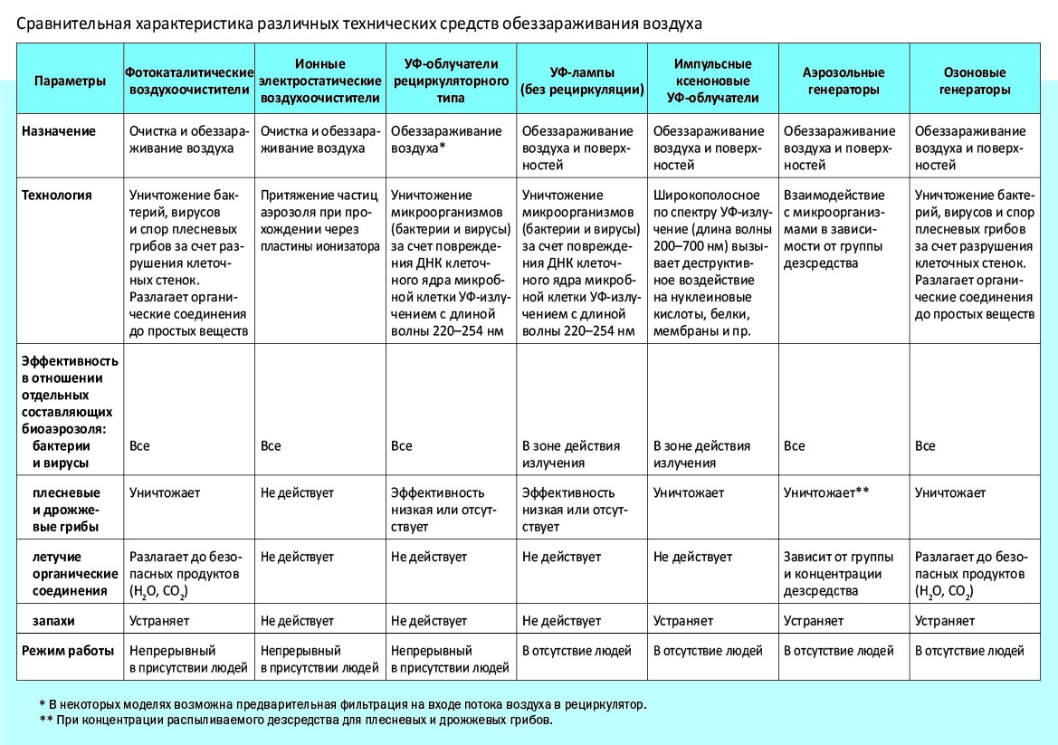 Сравнение бактерий и вирусов. Дезинфекция воздуха в мед организациях. Дезинфекция воздуха в ЛПУ. Технологии обеззараживания воздуха в медицинских организациях. Таблица для бактерицидных ламп.