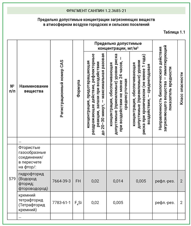 Предельно допустимые концентрации загрязняющих веществ