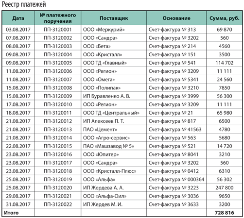 Таблица оплаты счетов. Реестр счетов на оплату. Реестр оплат. Реестр оплат образец. Таблица реестр платежей.
