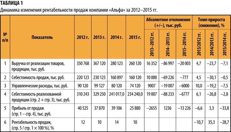 Какая норма рентабельности