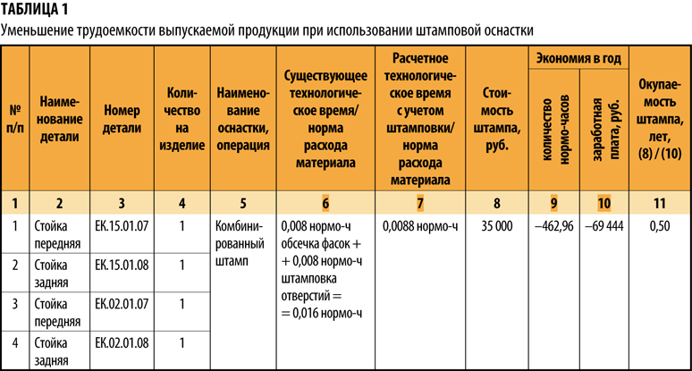  Ответ на вопрос по теме Технологичность изделия