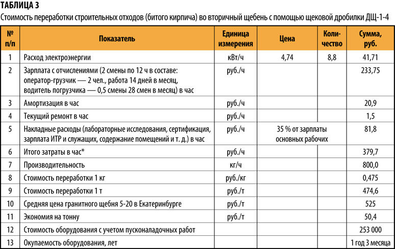 1 час переработки. Переработка строительных отходов таблица.