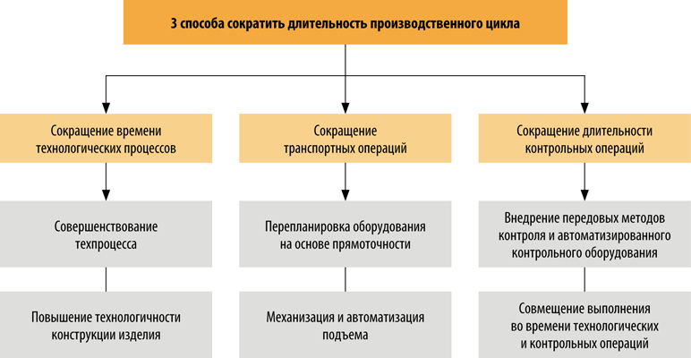 Полное время производства