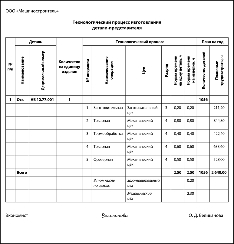 Контрольная работа: Производственный цикл выпуска детали типа Ось