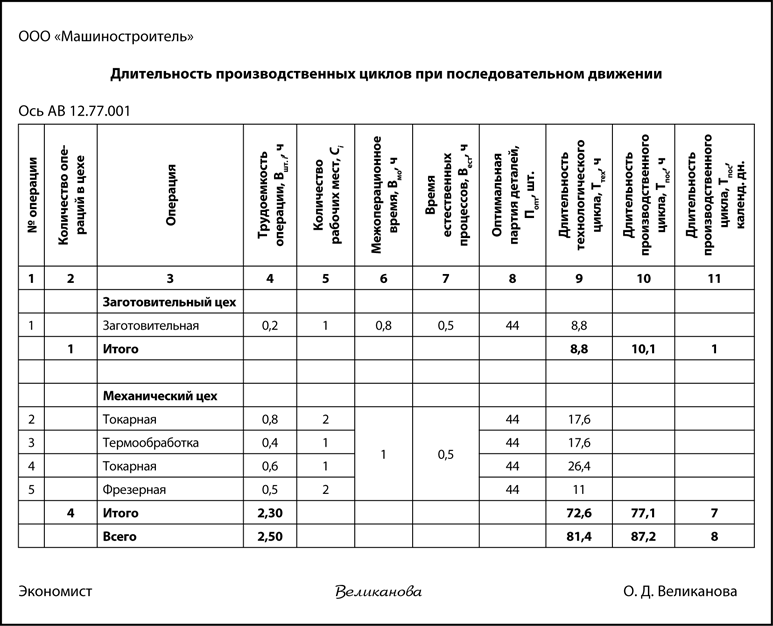 Контрольная работа по теме Определение длительности технологического цикла и оптимального размера партии изделий