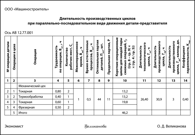 Контрольная работа по теме Определение длительности технологического цикла и оптимального размера партии изделий