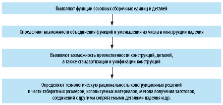  Ответ на вопрос по теме Технологичность изделия