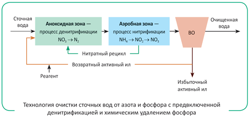 Формула сточной воды