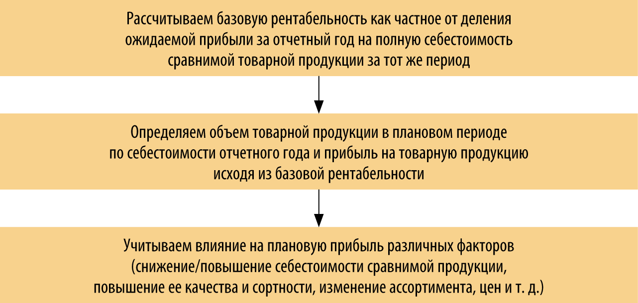 Курсовая работа по теме Прибыль и рентабельность организации: условия формирования, пути повышения