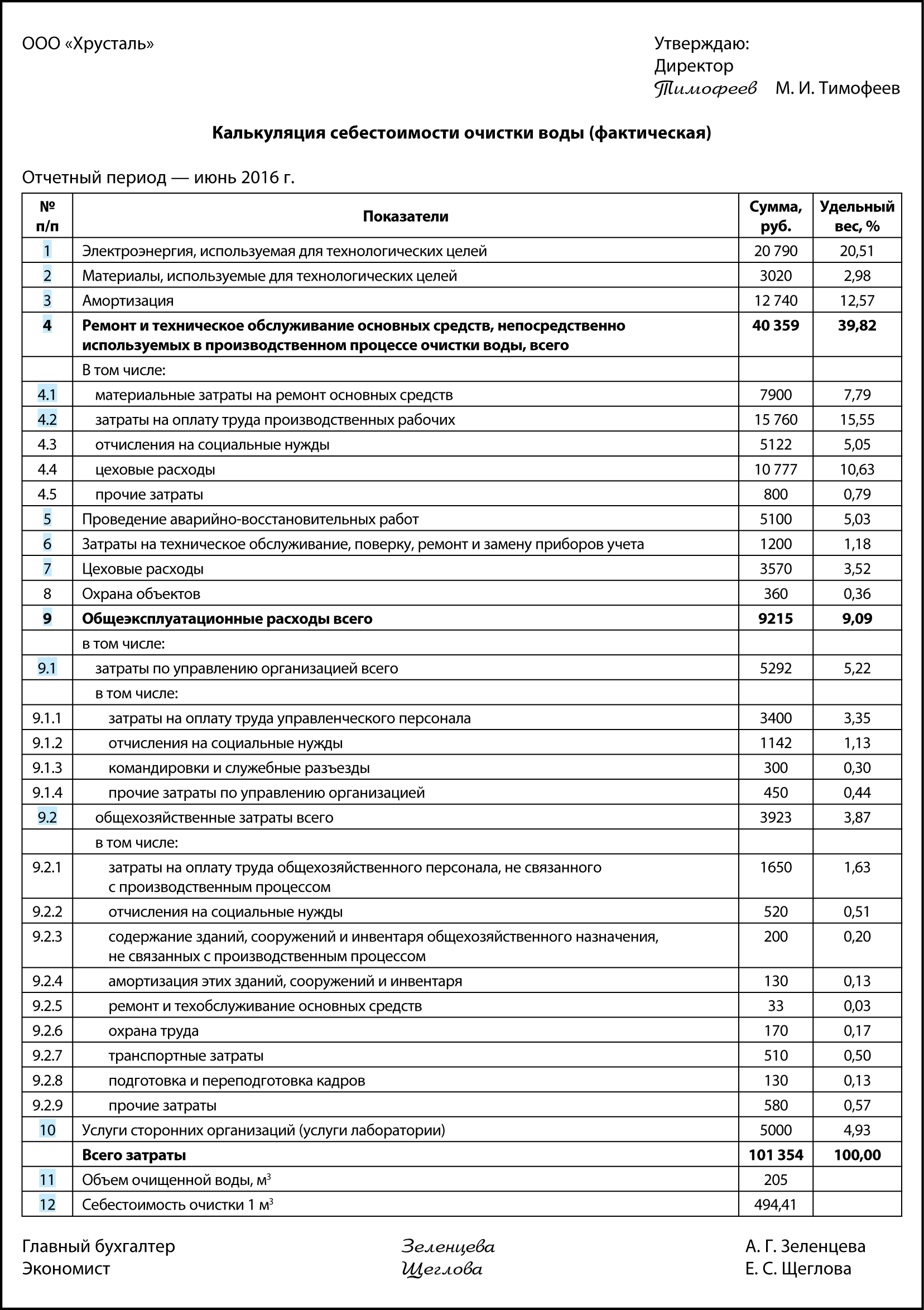 Контрольная работа по теме Особенности финансов ЖКХ. Методы калькуляции продукции