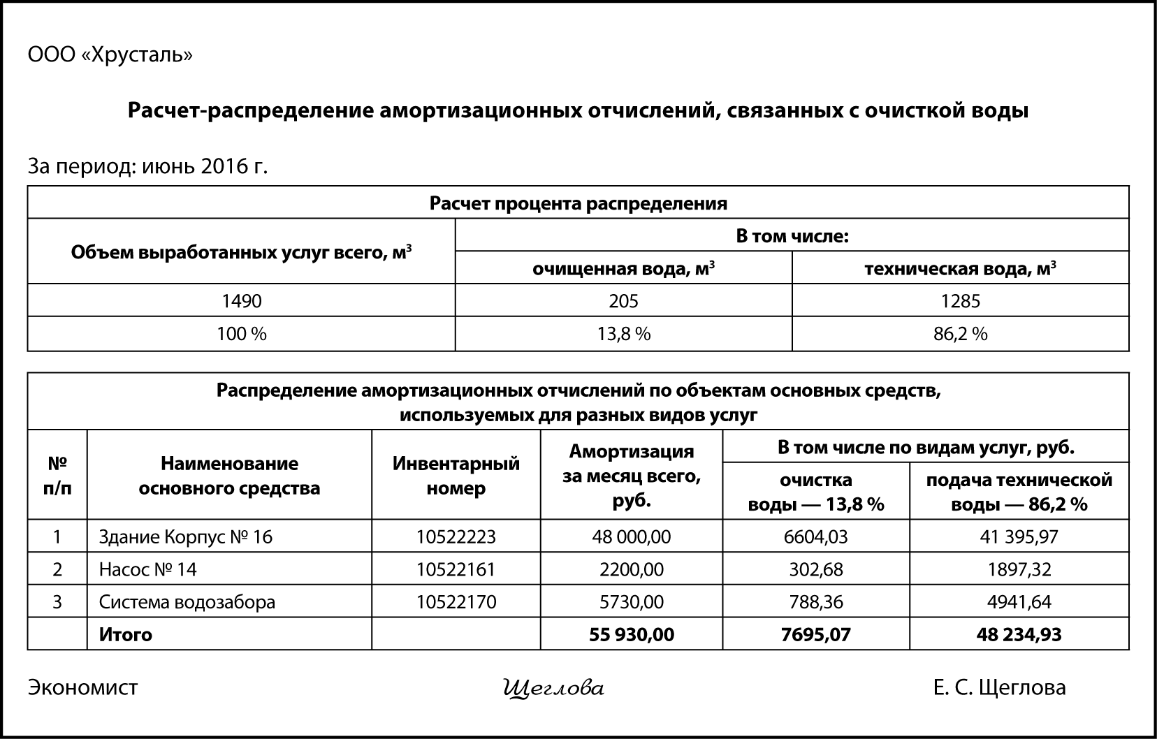 Контрольная работа по теме Особенности финансов ЖКХ. Методы калькуляции продукции