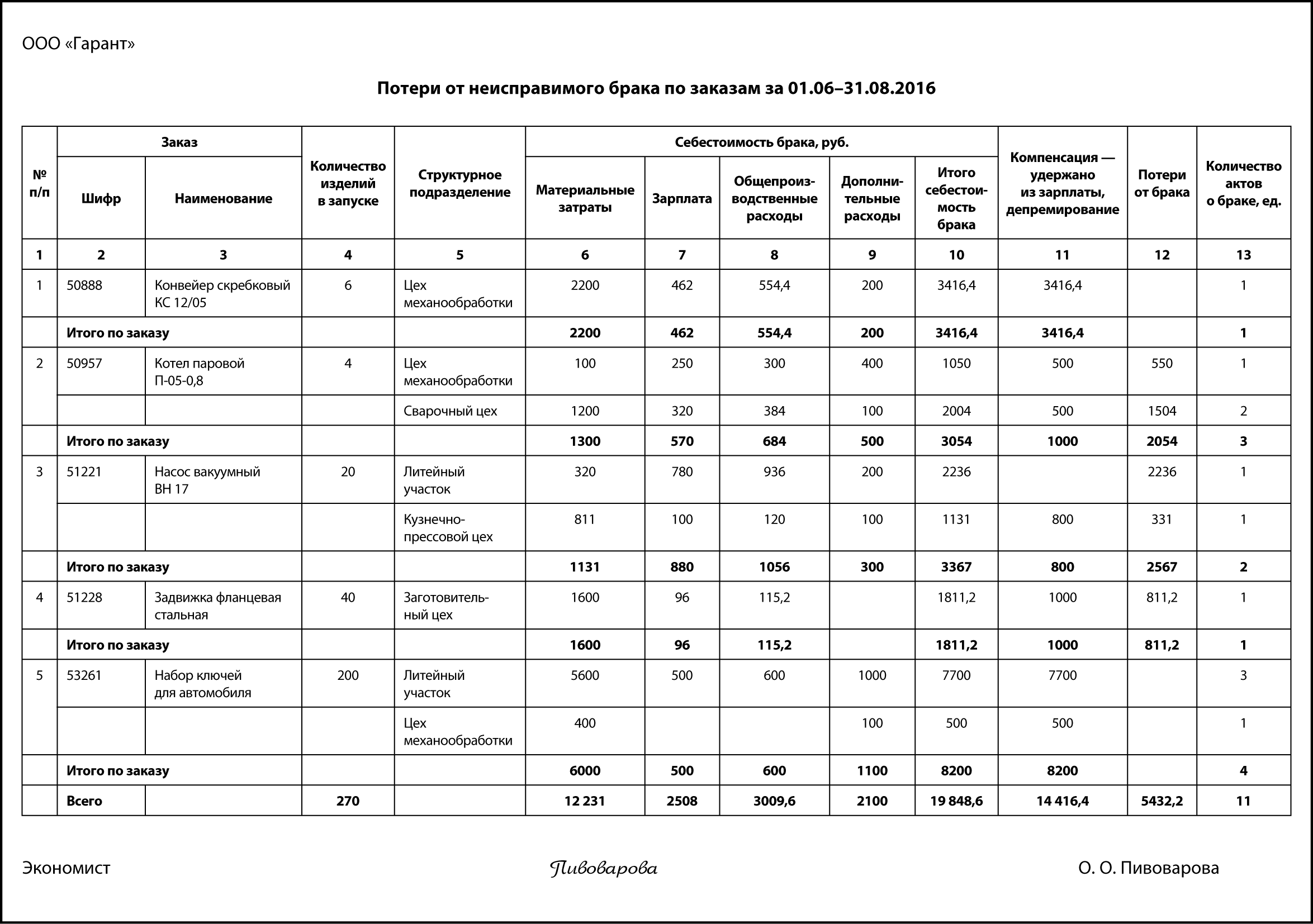 Контрольная работа по теме Учет бракованной продукции