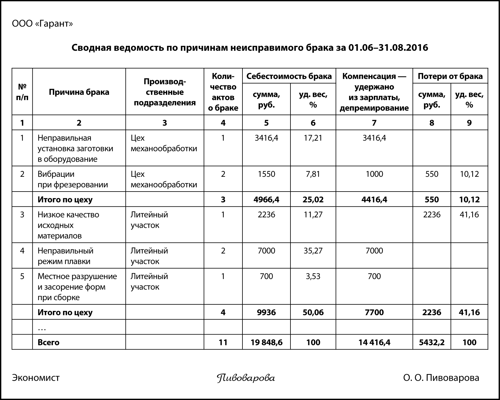 Контрольная работа по теме Учет бракованной продукции