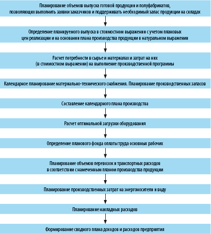 Контрольная работа: Оценка доходов и затрат предприятия