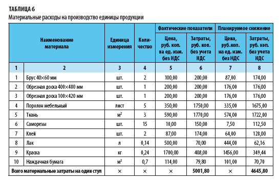 Как заполнить затраты на производство