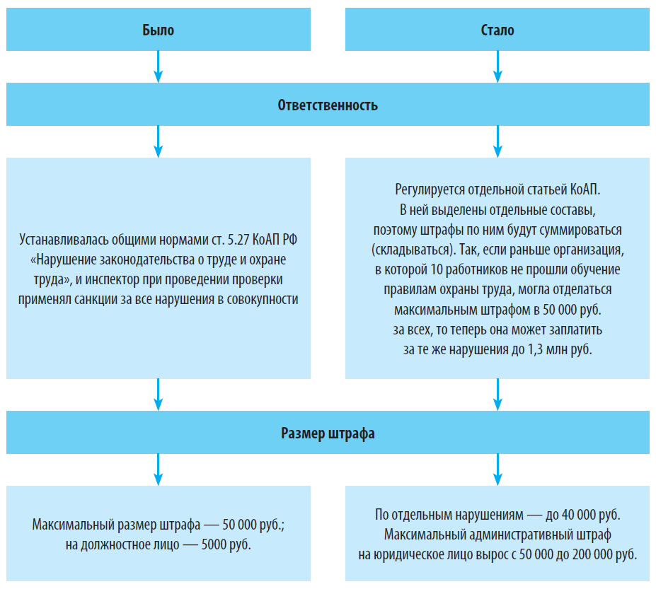 Коап наказания должностную лицами. Размер штрафа по охране труда. Штрафы потохране труда. Размер штрафа по охране труда устанавливает кто. Штраф должностному лицу.