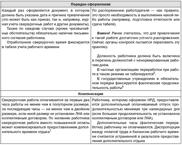 Доклад: Понятия и виды рабочего времени