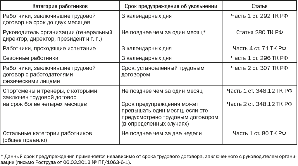 сроки предупреждения работодателя об увольнении по собственному желанию