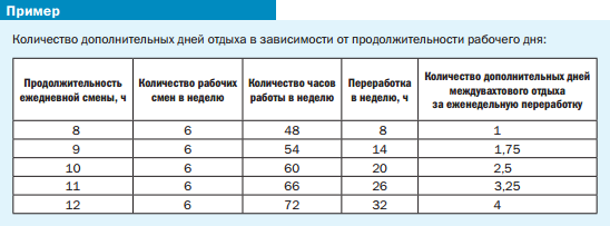 Реферат: Понятие и виды рабочего времени Режимы рабочего времени