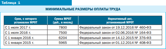 Минимальная заработная плата в субъектах. МРОТ таблица. Размер МРОТ. МРОТ таблица по годам. Минимальный размер оплаты труда таблица.