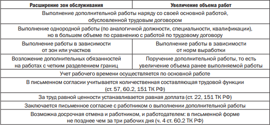 Изменение статьи 151. Что такое расширение зоны обслуживания и увеличение объема работ. Расширение зоны обслуживания и увеличение объема работ в чем разница. Доплата за расширение зоны. Доплата за расширение и увеличение объема работ.