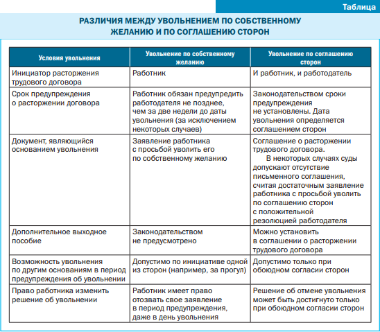 Сроки увольнения работника по соглашению сторон. Разница в увольнении по собственному желанию и по соглашению сторон. Увольнение по соглашению сторон и собственному желанию. Разница увольнения по собственному желанию и по соглашению. Увольнение работника таблица.