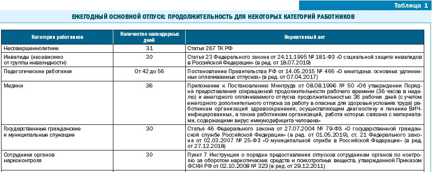 Таблица Продолжительность отпуск работника. Продолжительность основного ежегодного отпуска. Дополнительный отпуск таблица. Категории работников Продолжительность отпуска. Максимальный срок между