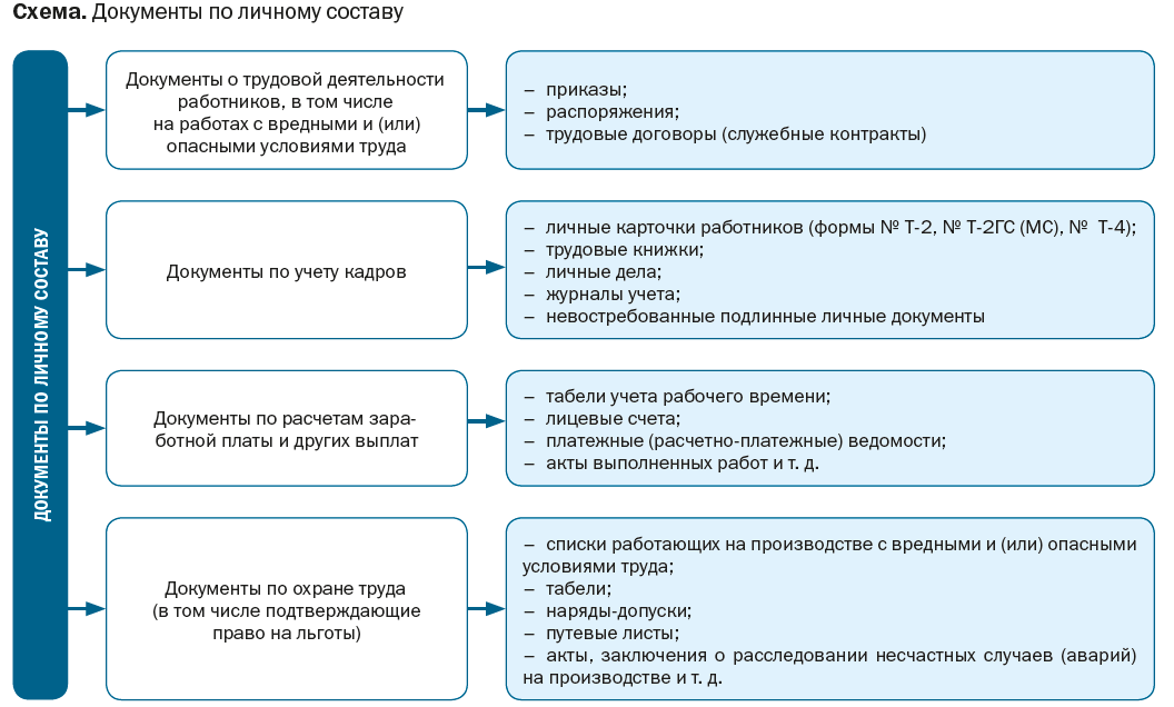 Кадровые документы