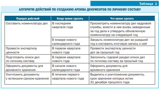 Актуальные документы 2022 года для обновления в отделе кадров