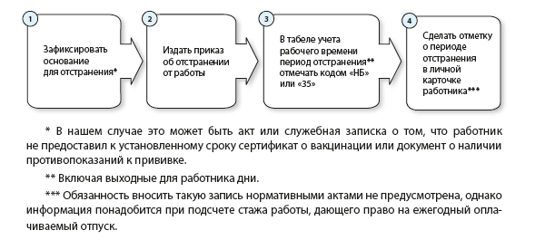 Порядок действий при отстранении 