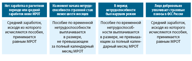 Пособия по временной нетрудоспособности и беременности могут быть назначены уже в 2022 году