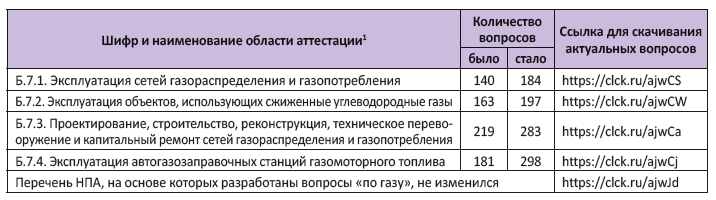 Области аттестации б 3.8