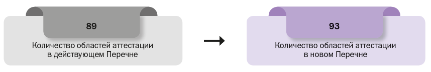 Количество областей аттестации