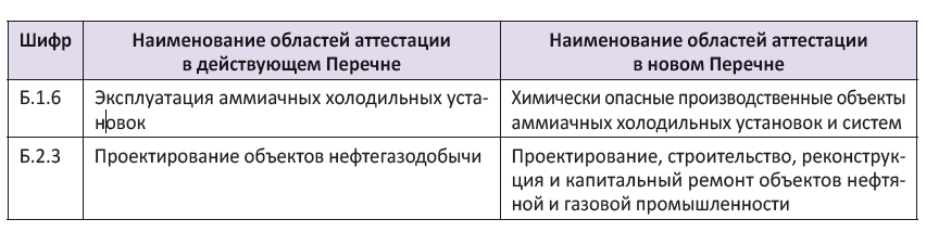 Какие наименования областей аттестации скорректируют