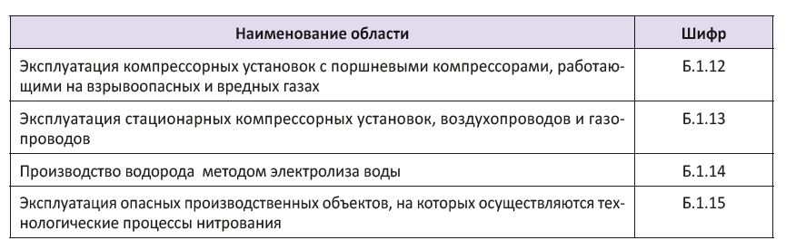 Тест по промышленной безопасности 2023