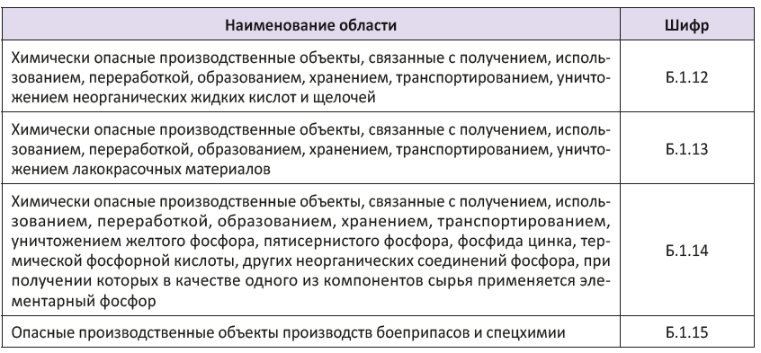 Новые области аттестации