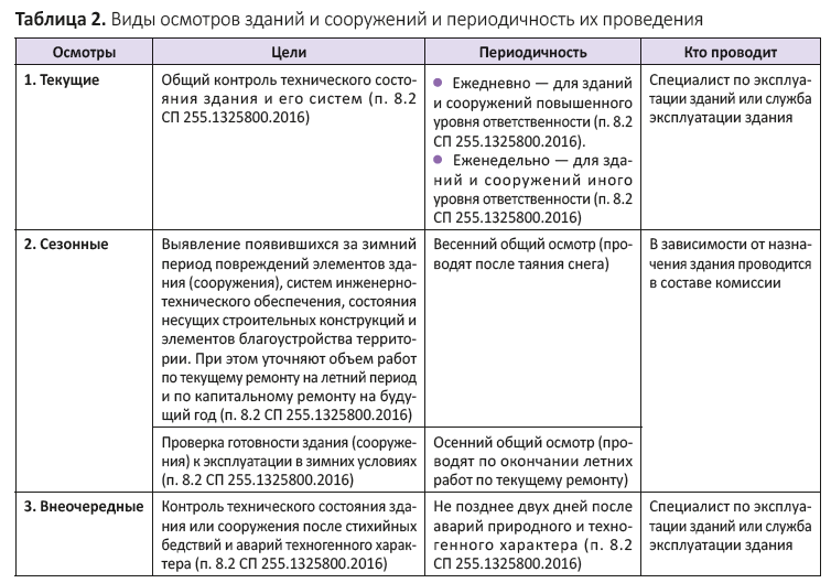 Виды осмотров зданий и сооружений и периодичность их проведения