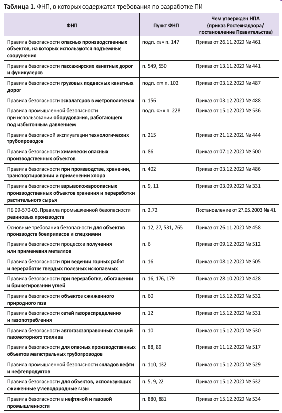 ФНП, в которых содержатся требования по разработке ПИ