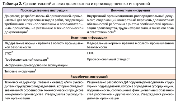 Сравнительный анализ должностных и производственных инструкций