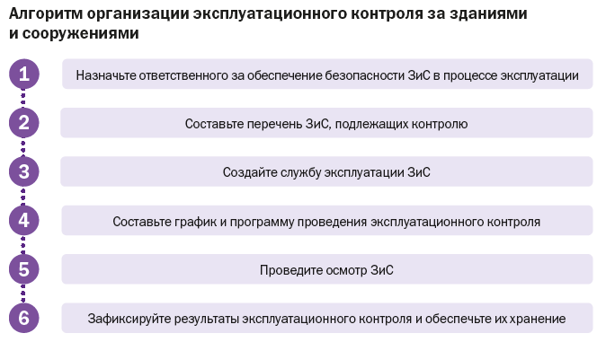 Алгоритм организации эксплуатационного контроля за зданиями и сооружениями