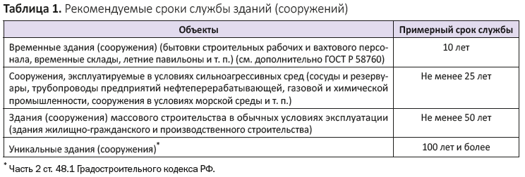 Рекомендуемые сроки службы зданий (сооружений)