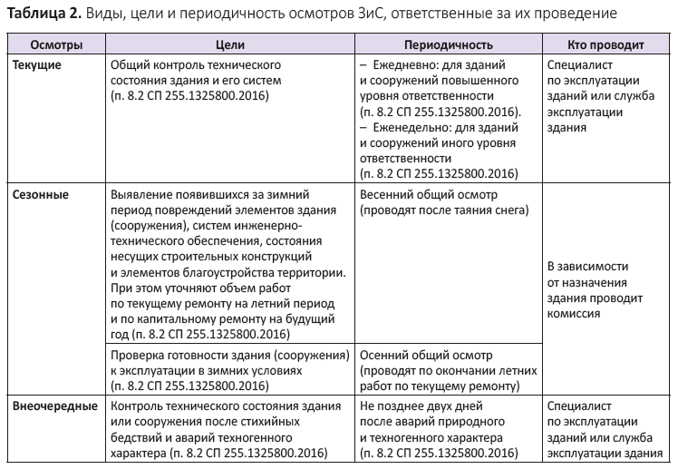 Виды, цели и периодичность осмотров ЗиС, ответственные за их проведение