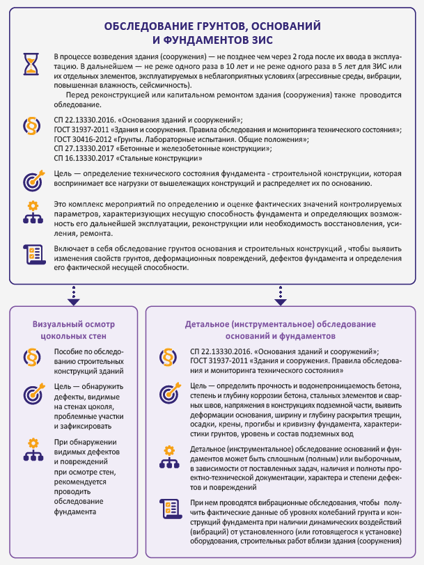 Обследование грунтов, оснований и фундаментов ЗиС