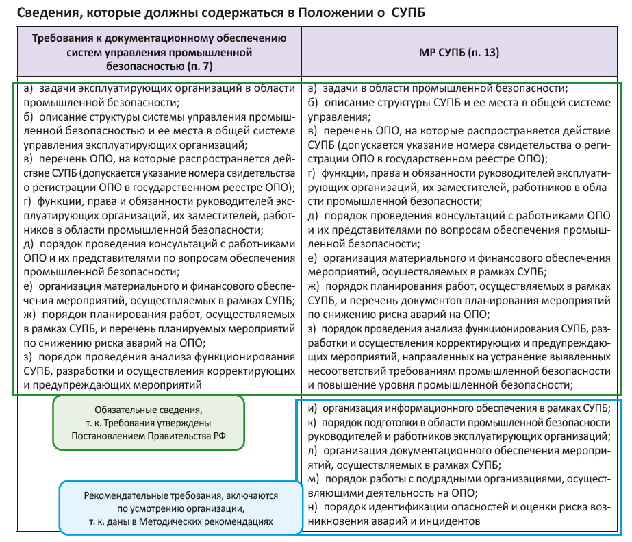 Какие сведения должно содержать Положение о СУПБ