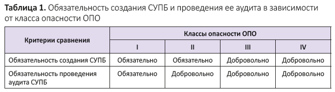 Обязательность создания СУПБ и проведения ее аудита
