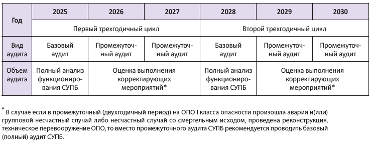 Периодичность проведения аудита СУПБ
