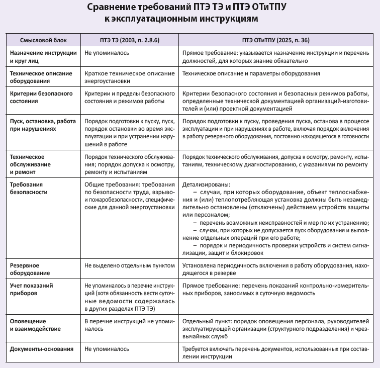 Сравнение требований ПТЭ ТЭ и ПТЭ ОТиТПУ к эксплуатационным инструкциям