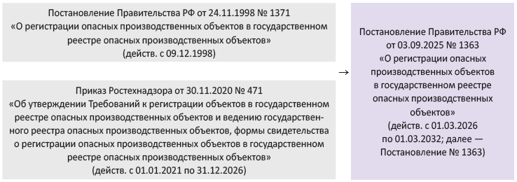Новые Правила регистрации ОПО